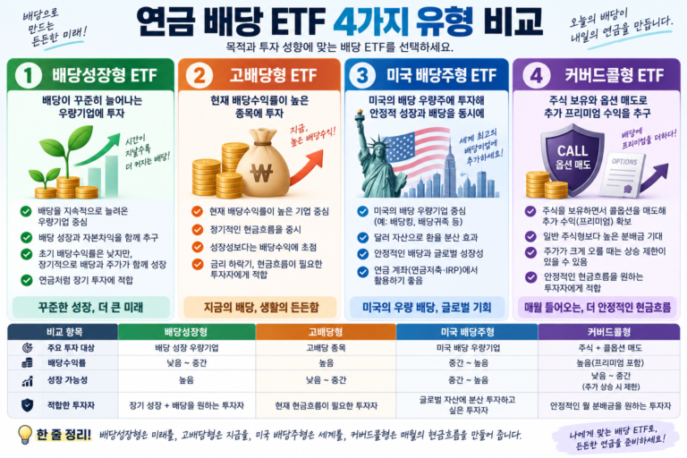 연금 배당 ETF, 고배당·배당성장·커버드콜 차이는?